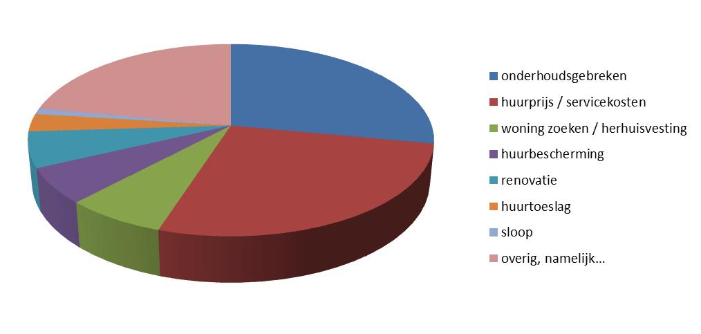 Hoe hebt u het eerste contact gelegd met het Wijksteunpunt Wonen? De verdeling van de wijze waarop de respondenten het eerste contact legden met het wijksteunpunt is vrijwel gelijk gebleven.