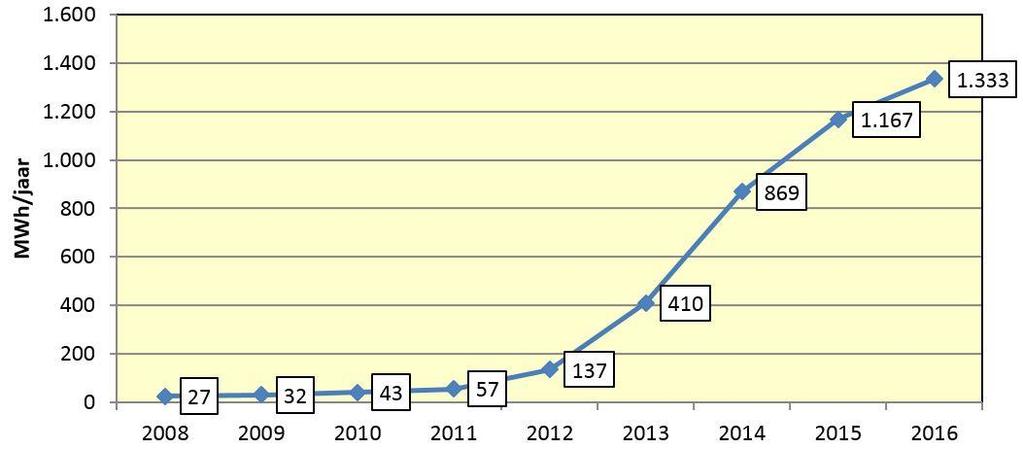 De uitsplitsing van de totale CO 2-uitstoot naar sector voor Gorinchem: Zonne-energie De productie van elektriciteit uit zonne-energie (zon-pv) bevindt zich in een sterke groeifase.