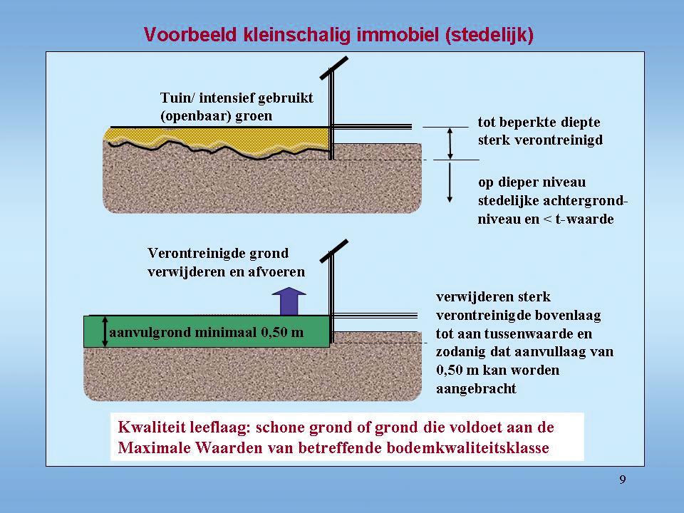 48 VOORBEELD In een binnenstedelijk gebied (bodemfunctieklasse wonen ) is sprake van een dunne puinhoudende zeer sterk verontreinigde laag op een ondergrond die nog licht tot matig is verontreinigd.