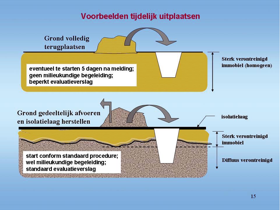 64 De eerste situatie in de figuur betreft een geval waarbij met de start van de werkzaamheden kan worden gestart vijf dagen na ontvangst van de melding door het bevoegde gezag.