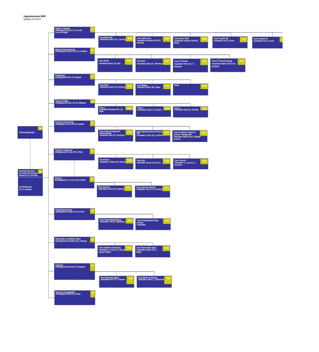 In het organogram wordt de organisatiestructuur van Hollandse Delta