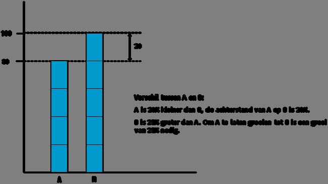 Figuur 2.1 Rekenvoorbeeld over achterstand en groei Bij de verwerking van de resultaten uit eerdere metingen, die door ABF 4 zijn verricht, is doorgaans gebruik gemaakt van de tweede benadering.