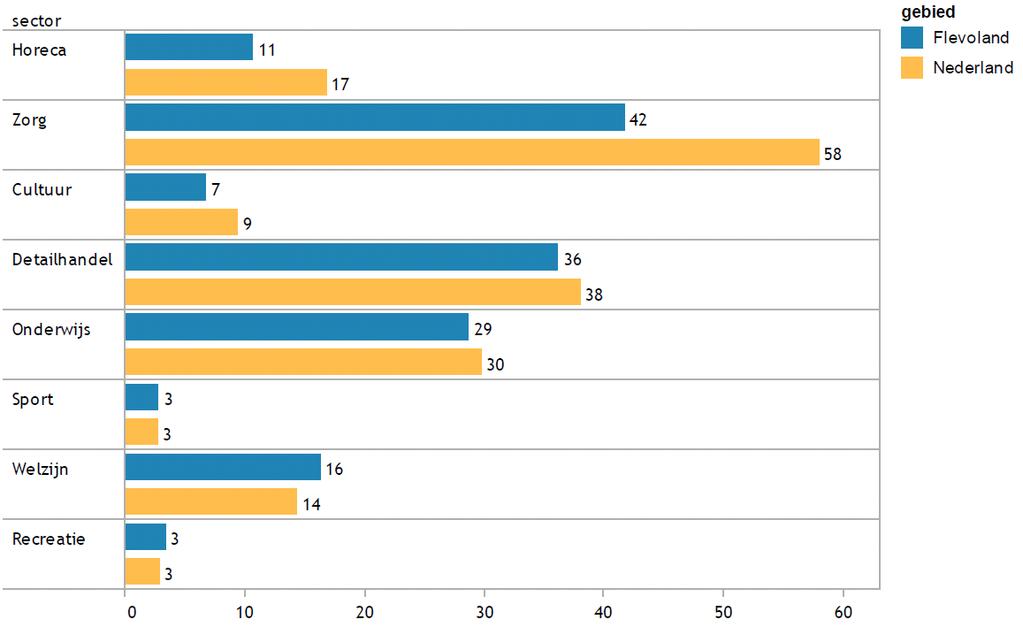 (-28%). Op het gebied van detailhandel (-5%) en onderwijs (-4%) is sprake van een beperkte achterstand. De werkgelegenheid in de sportsector ligt met 2% vlak boven het landelijk gemiddelde.