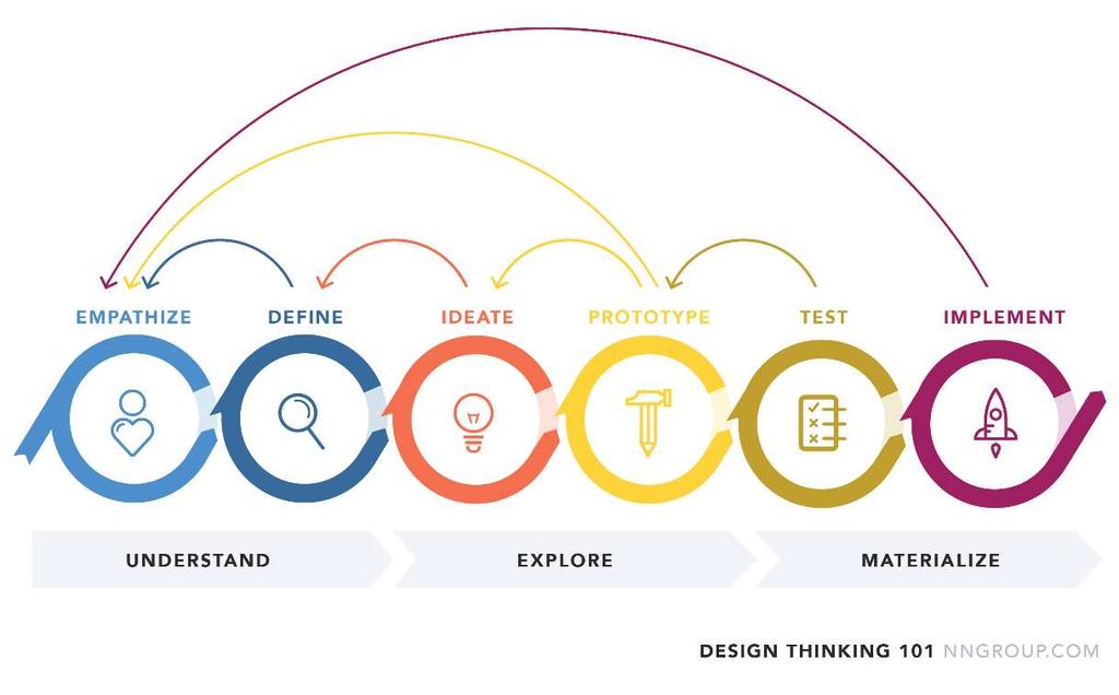 Afbeelding 15: Design thinking In bovenstaande figuur wordt het framework van design thinking weergegeven.