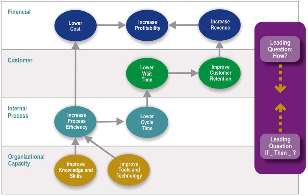 Afbeelding 4 is een voorbeeld van een eenvoudig strategy map, alhoewel de meeste strategy maps veel complexer zullen zijn dan dit.