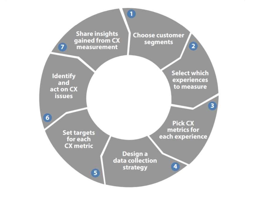 Afbeelding 8: Stappenplan om customer experience te meten Stap 1: De klantenervaring moet gemeten worden per klantensegment, aangezien elk segment andere behoeften heeft en via andere interacties met