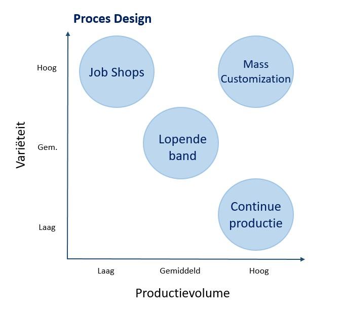 Afbeelding 11: Proces design op basis van productievolume en variëteit (Shart Sood, 2010) In elk van deze drie gevallen is het belangrijk de processen te standaardiseren.