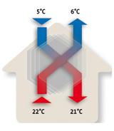 Zomer De warme buitenlucht wordt gekoeld door de afgevoerde lucht.