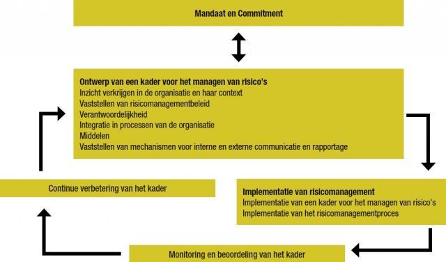 Figuur 3: Risicomanagement raamwerk.