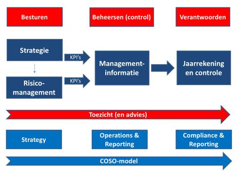 strategie en daarmee ook voor het identificeren en monitoren van de risico s die de drivers van de strategie kunnen