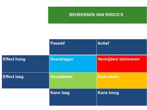 1.2 Risico, risicobereidheid en risicoprofiel Risico is de kans dat een gebeurtenis plaatsvindt, vermenigvuldigd met het gevolg van die gebeurtenis, kortgezegd: risico = kans x effect.