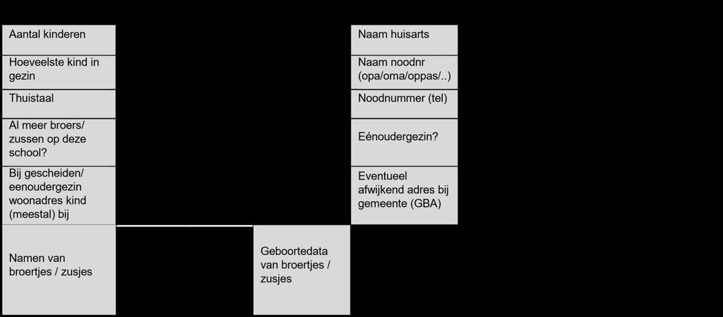 Gegevens leerling Aanmeldingsformulier Obs Miste-Corle (aanvullende aanmeldgegevens) Achternaam Voornamen voluit Roepnaam Andere naam hanteren dan de officiële naam? Zo ja, welke?