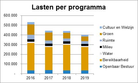 met bezuinigingsstelposten, moet daar een concreet plan voor bestaan om deze in te vullen.