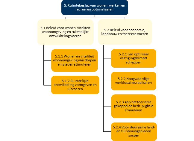 Programma 5 Ruimte Maatschappelijk doel Ruimtebeslag van wonen, werken en recreëren optimaliseren.