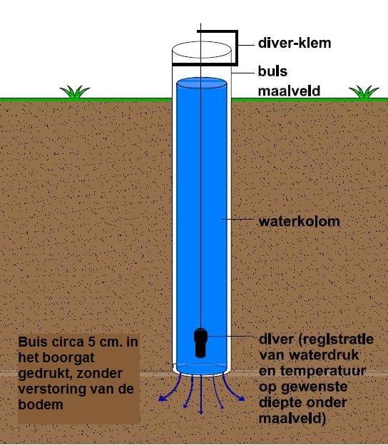 Infiltratie onderzoek en waterparagraaf, Luchen te Mierlo / AM1521 2.