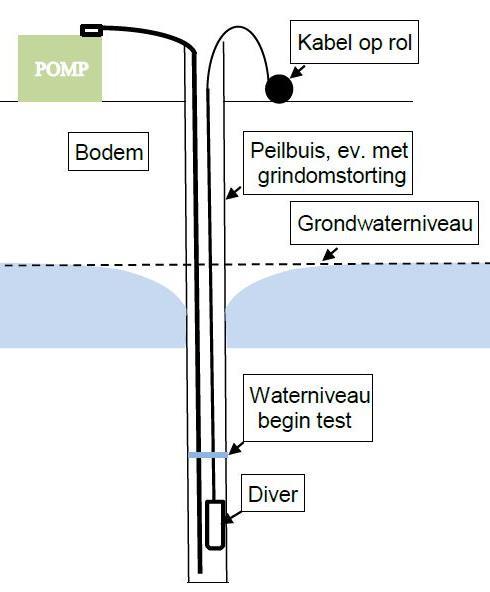 Infiltratie onderzoek en waterparagraaf, Luchen te Mierlo / AM1521 Een aanvullende meetmethode is de zogenaamde Porchettest, ook wel omgekeerde boorgatmethode of reversed augerhole test genoemd.