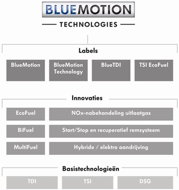Volkswagen & Duurzaamheid BlueMotionTechnologies Het merklabel BlueMotionTechnologies is een bundeling van alle technologieën die Volkswagen te bieden heeft om brandstof te besparen, uitstoot van CO