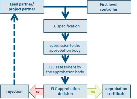 Aanwijzing FLC