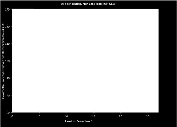 In Figuur 50 zijn met lijnen de verschillende mogelijk grenzen aangegeven. De zwarte lijn is de fysieke congestiegrens, waarboven er congestie optreedt.