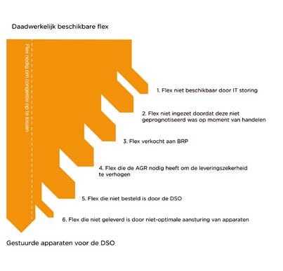 EnergieKoplopers 83 Figuur 57 Illustratie van een dag waarbij de DSO op een verkeerd moment flexibiliteit besteld heeft. De congestie trad iets eerder op dan geprognotiseerd.