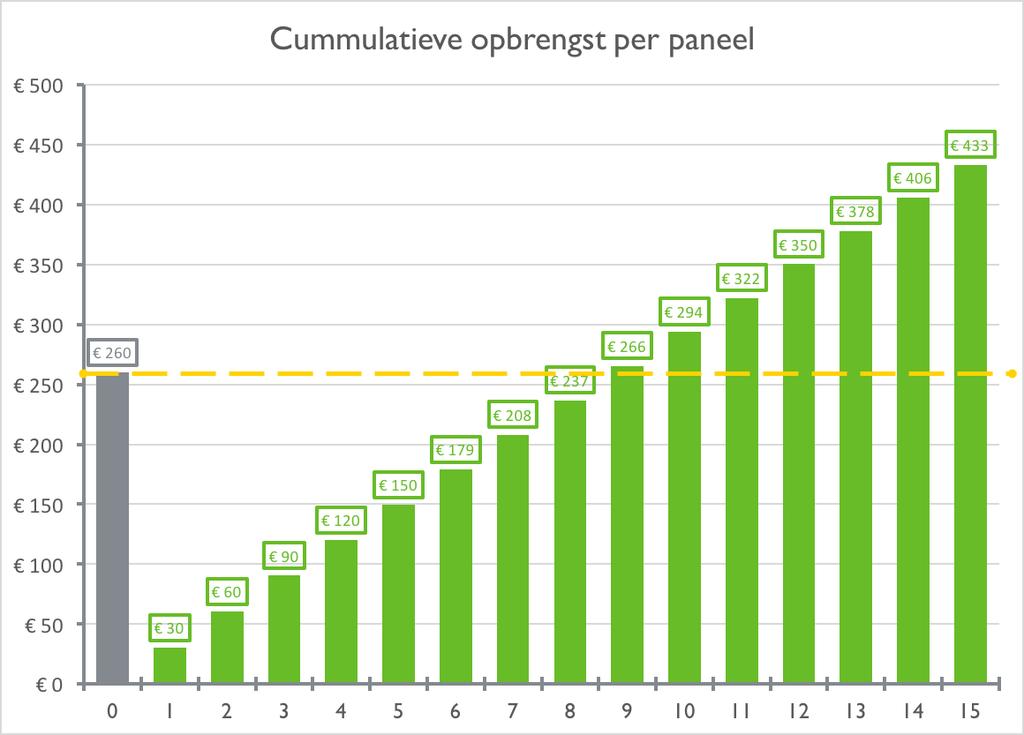 Figuur 4 Cumulatieve opbrengst per paneel Voorbeeld Een deelnemer verbruikt jaarlijks 3000 kwh aan elektriciteit.