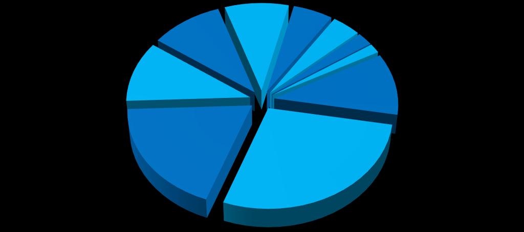 INVOERSECTOREN Sectorale invoer uit Slovenië (2014; % aandeel in totaal) onedel metaal 10,07% chemie 10,43% kunststoffen 8,87% textiel 5,54% meubilair, interieur en ontspanningsgerei 4,01% papier,