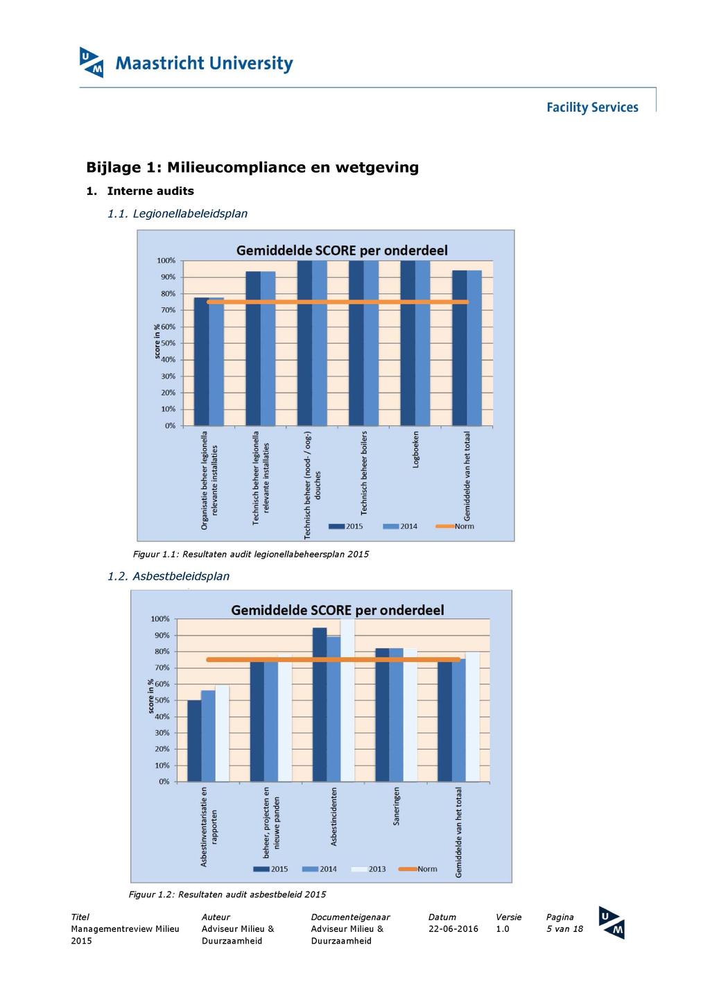 Bijlage 1: Milieucompliance en 1. Interne audits 1.1. Legionellabeleidsplan wetgeving Gemiddelde SCORE per onderdeel Figuur 1.1: Resultaten audit legionellabeheersplan 20