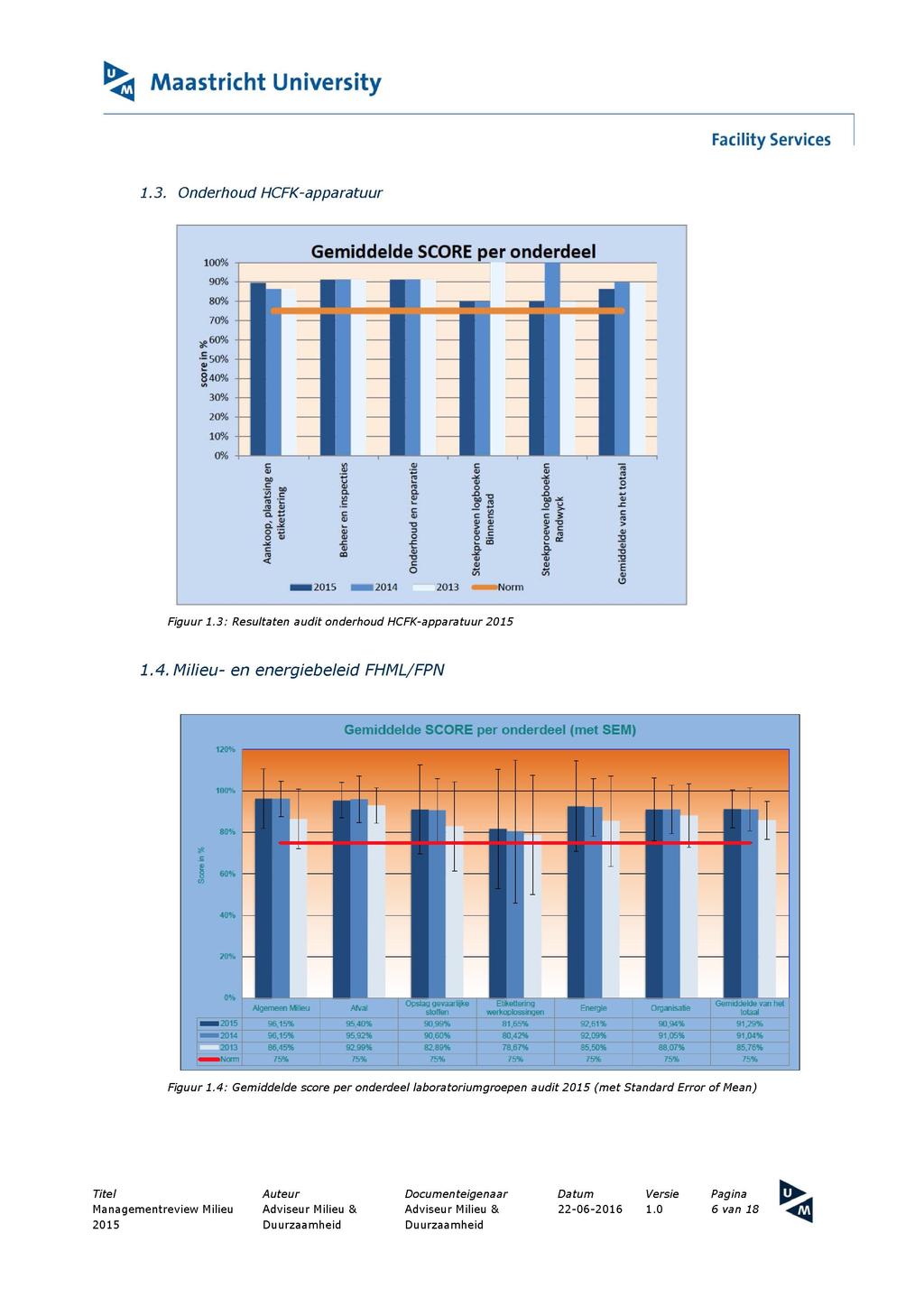 1.3. Onderhoud HCFK-apparatuur Gemiddelde SCORE per onderdeel Nul ii i Figuur 1.3: Resultaten audit onderhoud HCFK-apparatuur 2015 1.4.