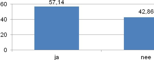 Vraag 28 : Ik heb genoeg vriendjes enof