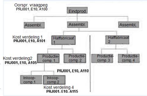 Kostenverdelingen De pegdistributie voor het project bevindt zich in eerste instantie op het hoogste vraagartikelniveau (in dit voorbeeld bij het eindproduct).