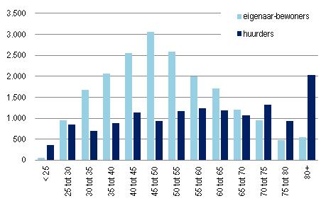 De grote na-oorlogse geboortegolf (de zogenaamde baby-boomers) komt over tien jaar in de fase dat er steeds meer mensen overlijden. Dit speelt in heel Nederland. Zie ook figuur 4.