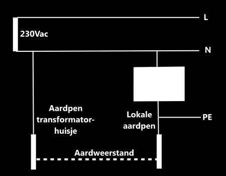 De elektrische bedrading wordt gedeeld met meerdere bewoners. Dit geeft een spanningsval over de nulleiding. Ook op de aardleiding staat een spanning afkomstig van inductie en lekstromen.