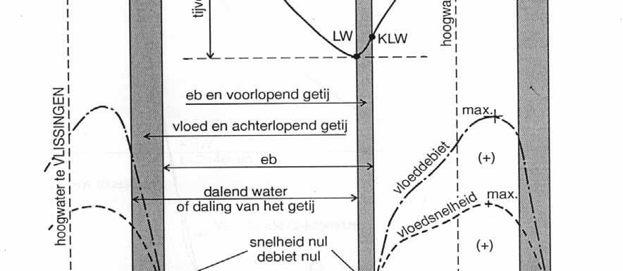 gemiddelde waterstroomsnelheid door de ganse dwarssectie (zie ebsnelheid en