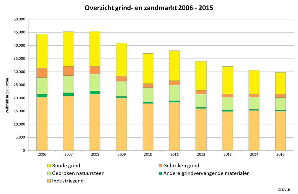 4. Verbruik Het verbruik van grind, industriezand en aanverwante materialen volgt in grote lijnen de economische conjunctuur in de bouw. In deze grafiek is dit goed te zien.