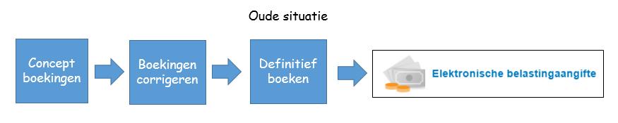 Twinfield heeft een oplossing ontwikkeld om gebruikers, die niet regelmatig definitief boeken, in de gelegenheid te stellen vanuit Twinfield de btw-aangifte te kunnen doen.