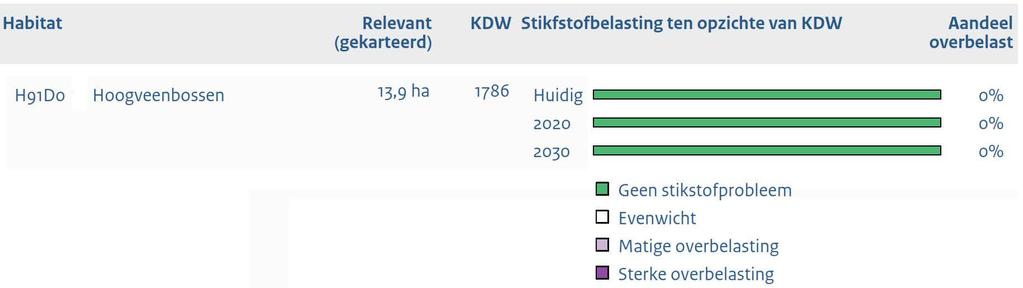 Ontwerp Natura 2000 beheerplan Polder Ilperveld, Varkensland, Oostzanerveld en Twiske Provincie Noord-Holland 151 Figuur 22 Stikstofbelasting tav.