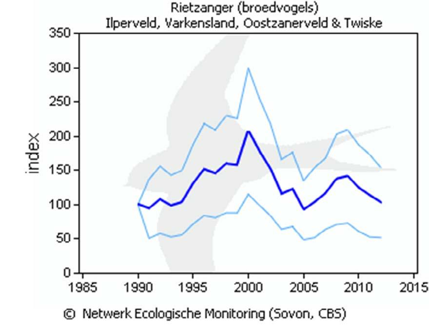 Ontwerp Natura 2000 beheerplan Polder Ilperveld, Varkensland, Oostzanerveld en Twiske Provincie Noord-Holland 53 Fig. 3.18 b Aantallen broedparen rietzanger; 1990 = 100 %.