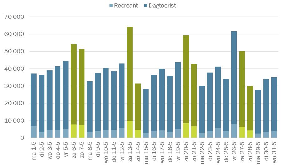 2.2.2 Resultaten mei 217 Dagbezoek Grafiek 41