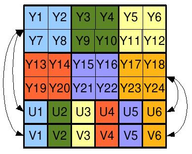 3.3 Kleurenvideo 25 Figuur 3.4: De werking van de onderbemonstering van YUV 4:2:0. Coderen van het YUV 4:2:0 formaat Vervolgens zal de Y-component gecodeerd worden zoals eerder uitgelegd.