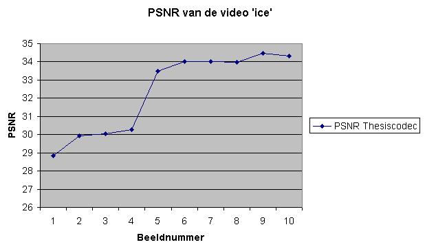 6.4 Vgl resultaten 45 Figuur 6.2: De PSNR waarde horend bij de video ice. de twee codecs vergelijken op basis van even grote compressiegraad. Zoals duidelijk blijkt uit Figuur 6.