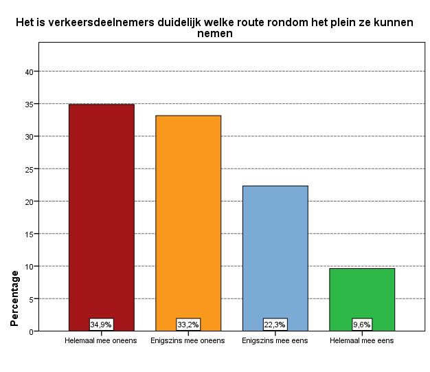 Duidelijkheid route rondom het plein Totaal ingevuld = 583 34,9% 33,2% 22,3%