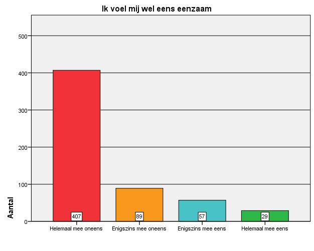 Eenzaamheid Totaal