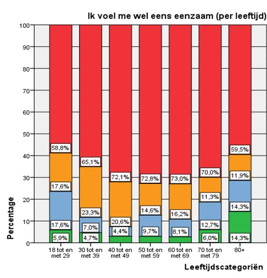 Eenzaamheid Totaal 571 18-29 17 58,8% 17,6% 17,6% 5,9% 65,1% 23,3% 7,0% 4,7% 72,1%