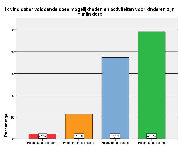 Speelmogelijkheden Totaal ingevuld = 560 2,3% 11,3% 37,3% 49,1%