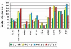 De conclusie is duidelijk en voor ons als Commissie van Voorbereiding zeer geruststellend: kennelijk doet het programma er niet zoveel toe, jaar in jaar uit komt u gewoon!