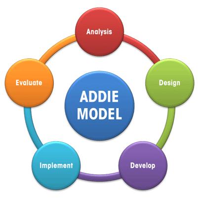 Onze methodes Elke interne training wordt samen met de klant opgebouwd door gebruik te maken van het ADDIE model: Analysis - Analyse Design - Ontwerp Development