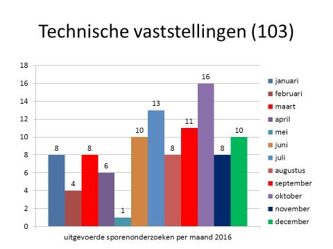 Technische vaststellingen Technische vaststellingen worden uitgevoerd door een sporenteam.