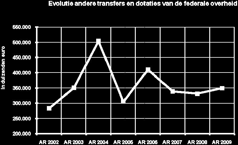 (art. 24.10 49.01) Aandeel van het Vlaamse Gewest in de liquidatie van het Amortisatiefonds voor Leningen voor de Sociale Huisvesting (Alesh, art. 24.10 69.