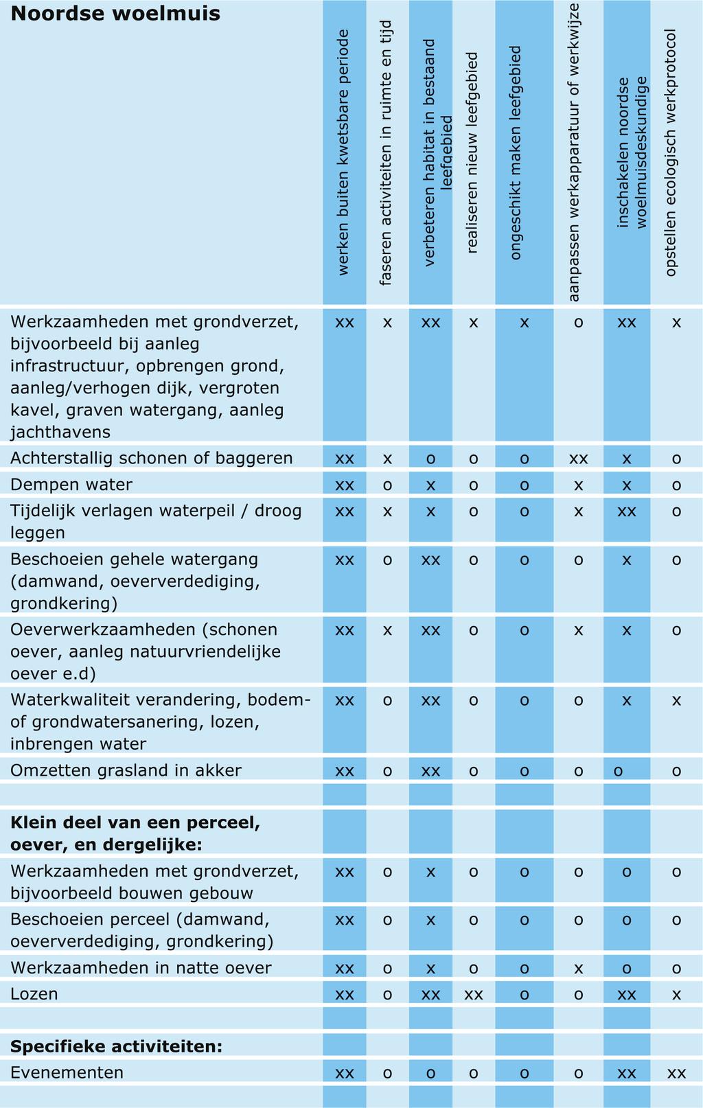 5 Bronnen Literatuur Beemster, N. & S. Bakker, 2009. De Noordse woelmuis in de boezemlanden en zomerpolders van het Sneekermeergebied. Een analyse van vangsten in 2007 en 2008. A&W-rapport 1175.