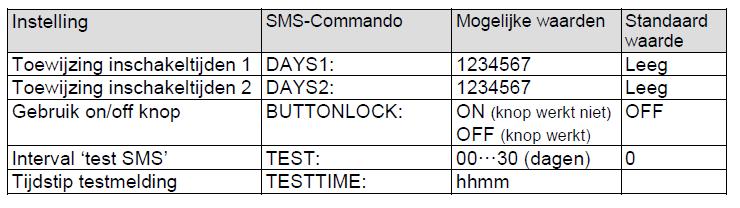 Voorbeelden: Instellen 1e telefoonnummer: 1111 TEL1:0612345678 Verwijderen 1e telefoonnummer: 1111 del1 Let op de spatie tussen 1111 en het commando. 5. INSTELLINGSMOGELIJKHEDEN 5.